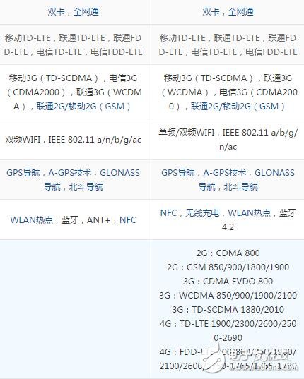 三星s7edge和s7的區別，硬件/屏幕/攝像頭對比圖