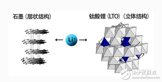 鈦酸鋰電池特性分析及應用在電動車時的優缺點