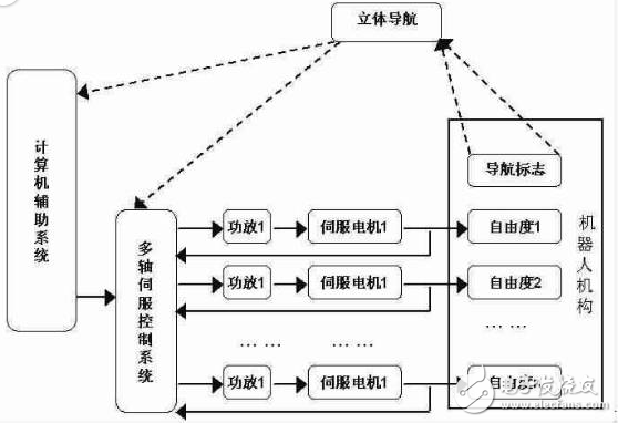 基于模糊神經網絡的機器人位置控制系統設計