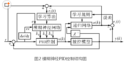 基于模糊神經網絡的機器人位置控制系統設計