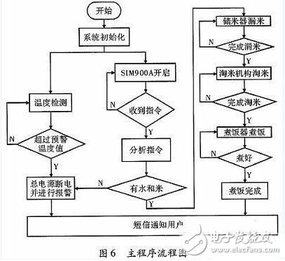 一款全自動電飯煲系統的設計與實現