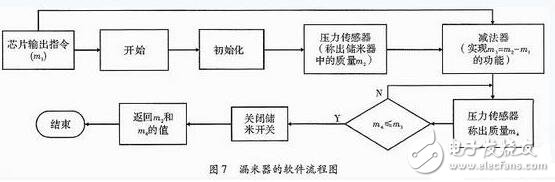 一款全自動電飯煲系統的設計與實現