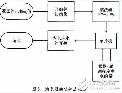 一款全自動電飯煲系統的設計與實現