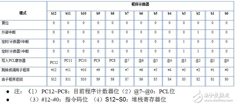 holtek單片機圖文全面詳解