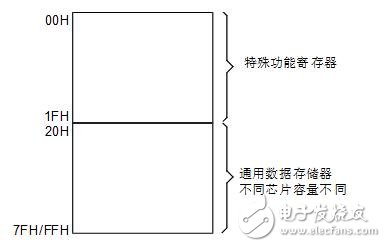 holtek單片機圖文全面詳解