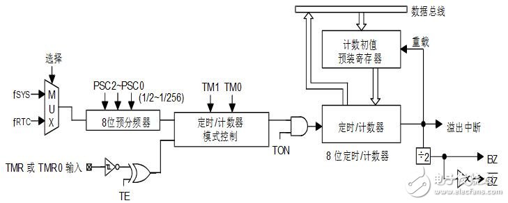 holtek單片機圖文全面詳解