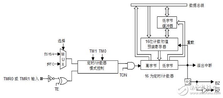 holtek單片機圖文全面詳解