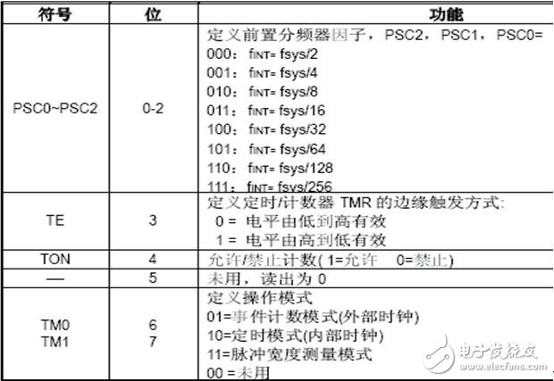 holtek單片機圖文全面詳解