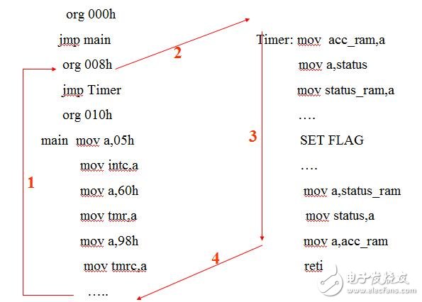 holtek單片機圖文全面詳解