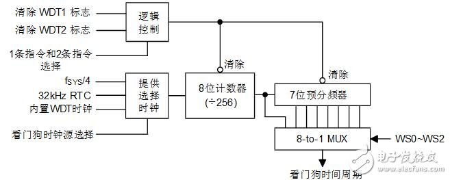 holtek單片機圖文全面詳解