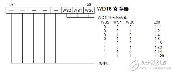 holtek單片機圖文全面詳解