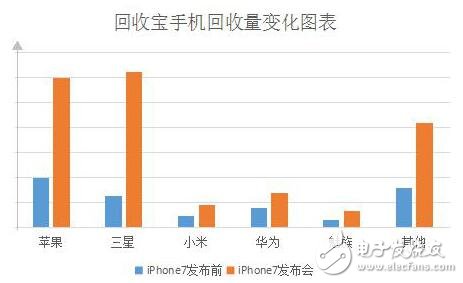 回收表手機回收量變化圖表