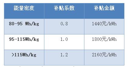 電動汽車現補貼最新草案？電池輕量化才是陽光大道！