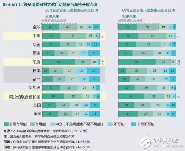 自動駕駛區域為何不是美國領先