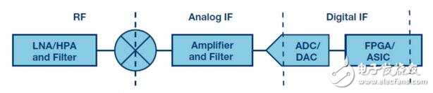談一談IF/RF轉換器中集成的典型DDC和DUC