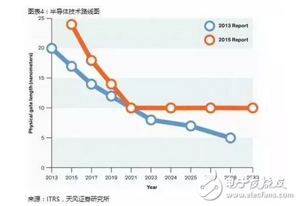 半導體,摩爾定律,晶體管