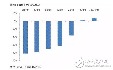 半導體,摩爾定律,晶體管