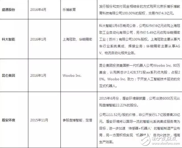 從美的收購kuka回顧機器人行業投資及并購事件