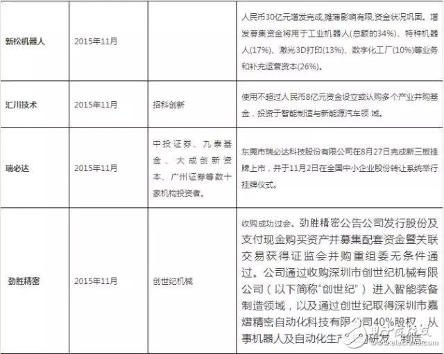 從美的收購kuka回顧機器人行業投資及并購事件