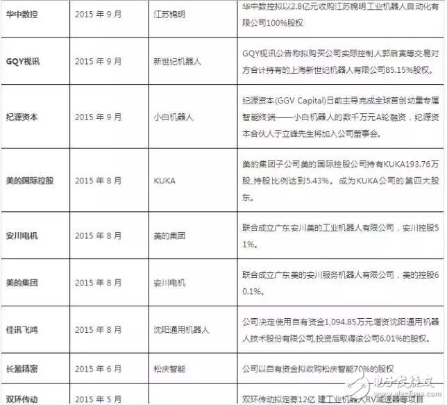 從美的收購kuka回顧機器人行業投資及并購事件