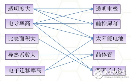 石墨烯電池的正負極材料運用與未來發展