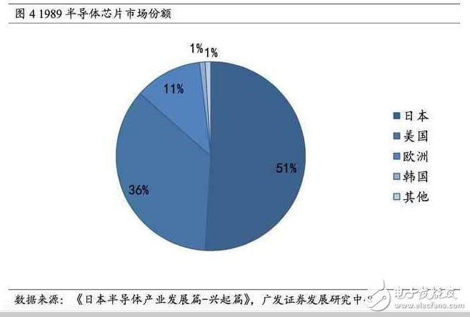 深度解析日本半導體產業：90年代的衰落之謎，現階段如何重新轉型？