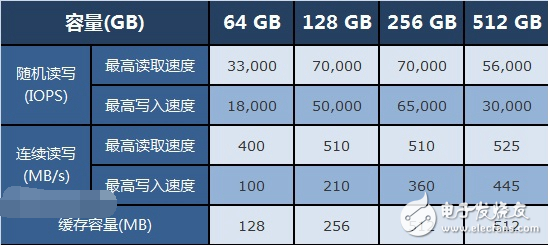 固態(tài)硬盤(pán)選購(gòu)雷區(qū)以及注意事項(xiàng)！