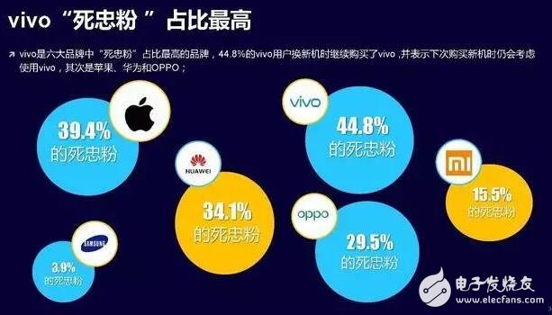 vivo為什么會有8成的手機市場增長率？