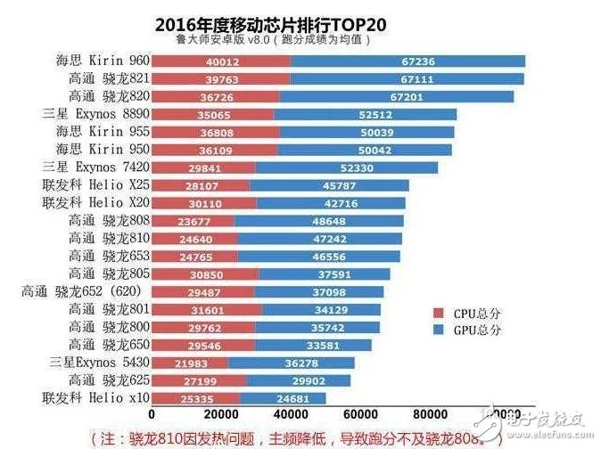 華為麒麟960不是吹的，吊打蘋(píng)果A10，振我國(guó)威！