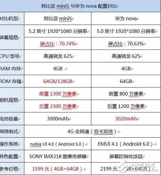 努比亞miniS與華為nova對比，誰更值得入手？