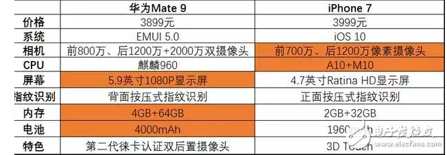 iPhone7售價(jià)跌破4000，你還會(huì)選擇“耍猴”的華為Mate9？