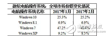 微軟：我還要拋棄Win7，你沒得選，只能用我的Win10