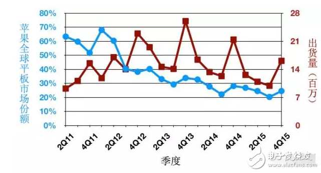 蘋果新款iPad發(fā)布，無人問津，平板藥丸？