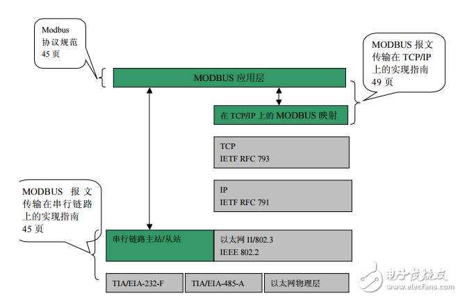 eetop.cn_Modbus協議中文版(GB)