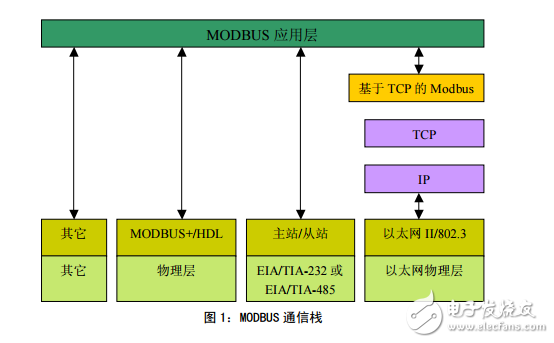 eetop.cn_Modbus協議中文版(GB)