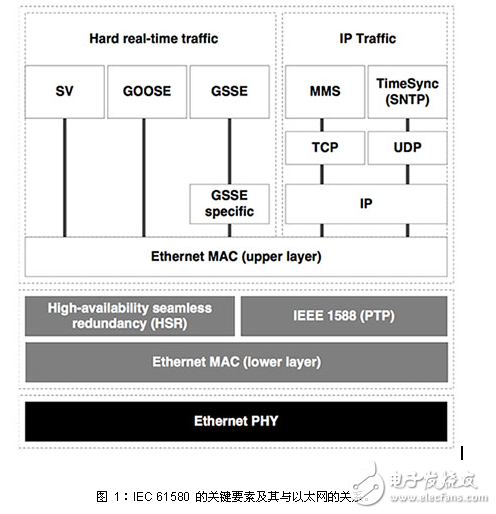 實時冗余通信造就可靠電網