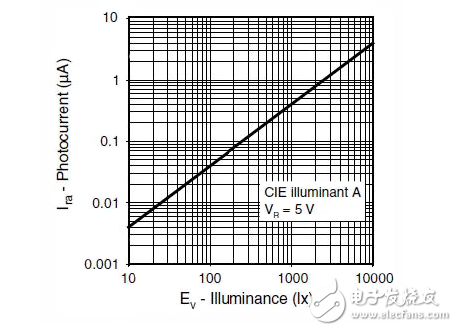 一個反直覺的設計解決方案：增加更多的電路（環境光傳感器），以節省電力