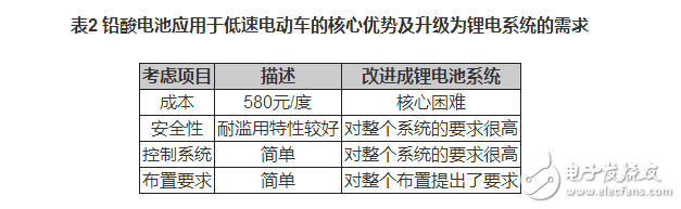 鋰電池如何應用于低速電動車？機會在哪里？