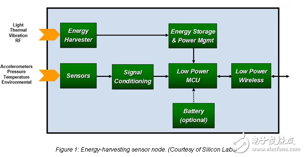 Low Power MCUs為能量收集應用