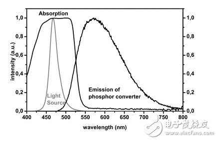 熒光體的發(fā)展解決了溫白光LED的低功效