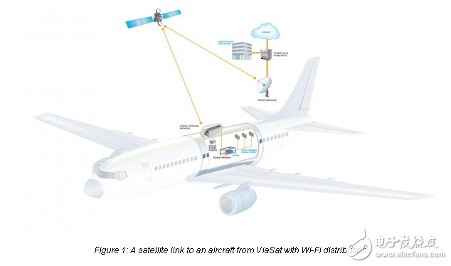 使用衛星鏈路提供車載Wi-Fi