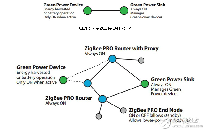 用ZigBee綠色電源設計超低功耗無線自動化