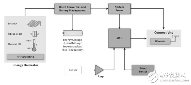 開發工具包加速能量收集無線傳感器設計