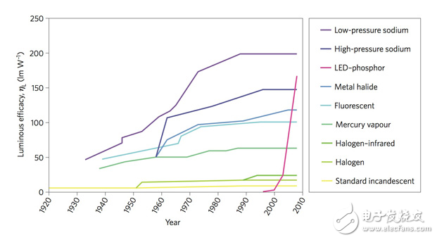 What‘s Next for High-Power LEDs？