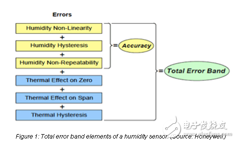 傳感器選擇中總誤差帶的理解與應用