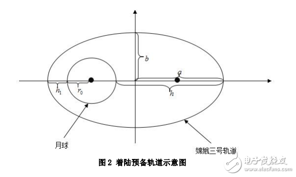 嫦娥三號軟著陸軌道設(shè)計與控制策略