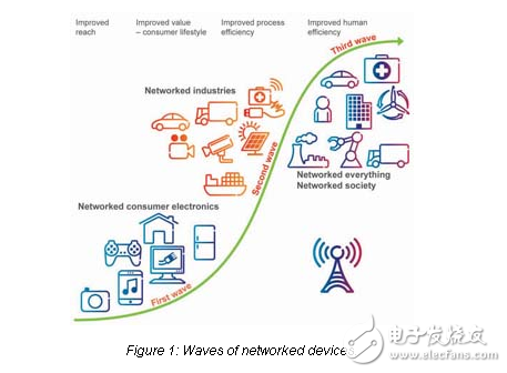 機器通信主宰無線網絡