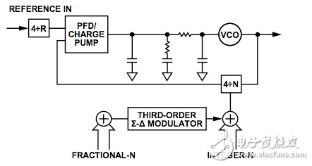 sub-GHz IC具有小數N分頻鎖相環的雙向遙控車門開關的設計