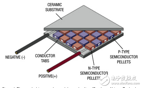 Thermoelectric Energy Harvesting