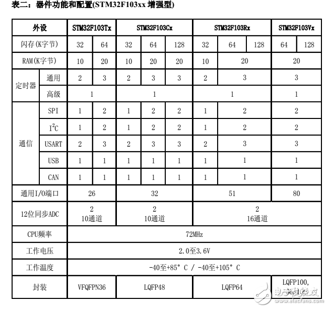 ARM+Cortex-M3STM32F103C8T6+STM32+核心板